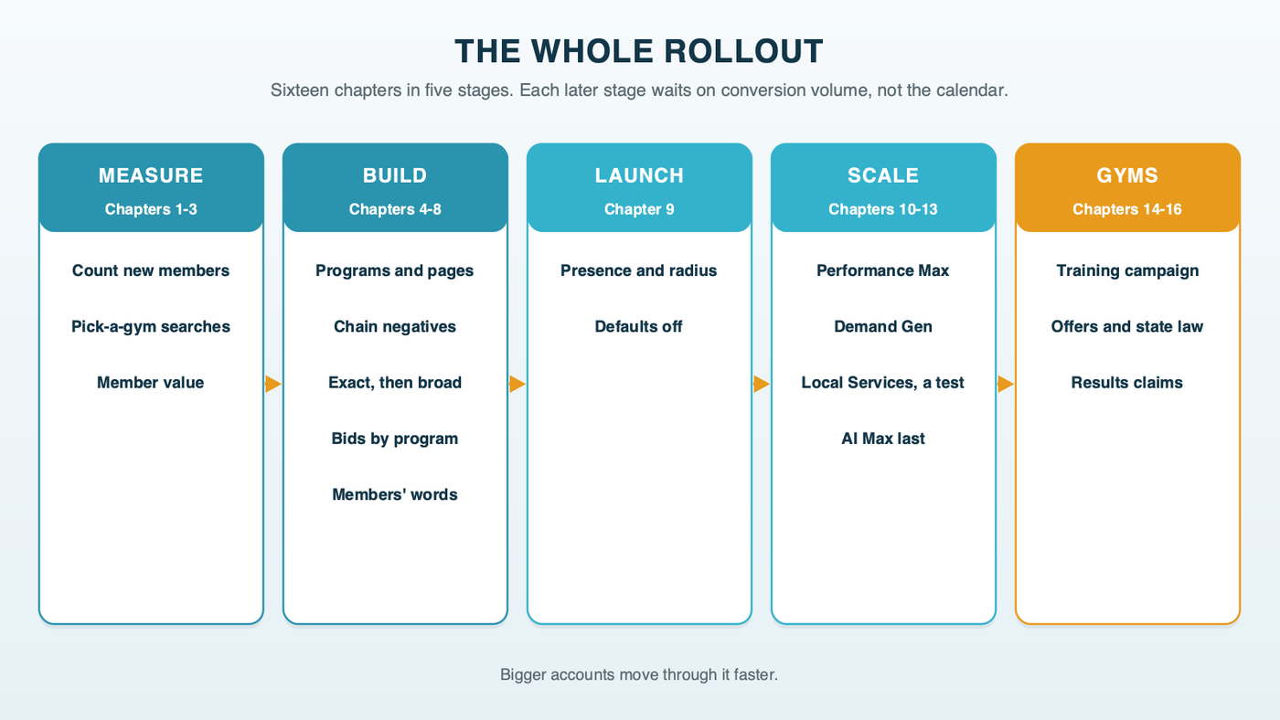 The whole rollout for a gym's Google Ads account in five stages: Measure with Chapters 1 to 3, Build with Chapters 4 to 8, Launch with Chapter 9, Scale with Chapters 10 to 13, and the gym-only Chapters 14 to 16; each later stage waits for conversion volume, not the calendar