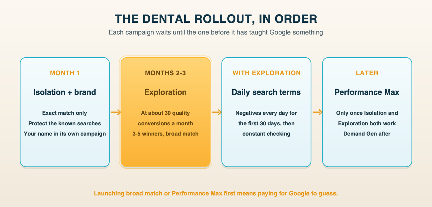 The dental Google Ads rollout: month one Isolation and brand campaigns, months two to three Exploration once Isolation reaches about 30 quality conversions a month, and Performance Max only after both are working