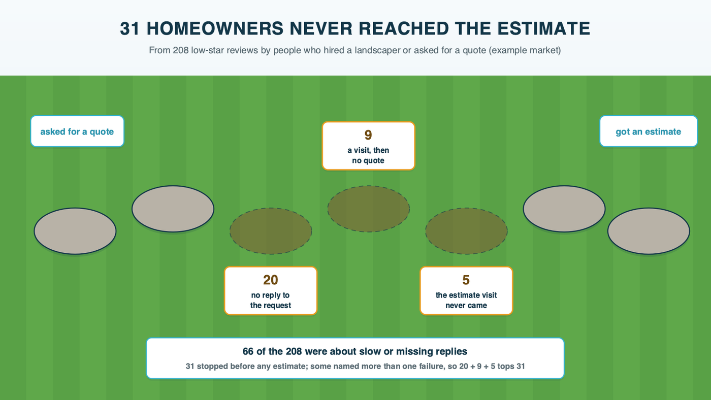 A stepping-stone path across a lawn from a stone marked asked for a quote to a stone marked got an estimate, with gaps where stones are missing: 20 homeowners got no reply, 9 got a visit but no quote and 5 waited for an estimate visit that never came
