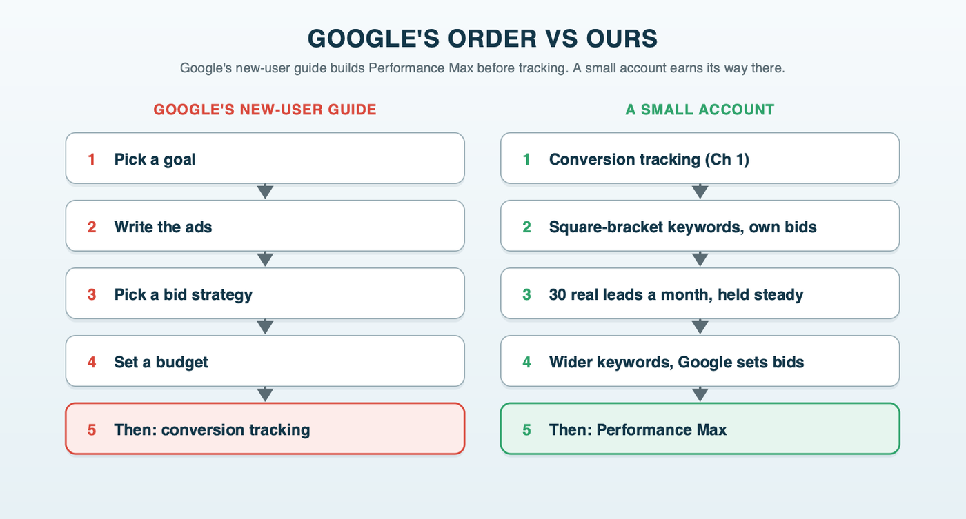 Google's order vs ours: Google's new-user guide runs goal, ads, bid strategy, budget, then conversion tracking; a small account runs tracking first, square-bracket keywords with its own bids, about 30 real conversions a month, a broad-match Exploration campaign, then Performance Max