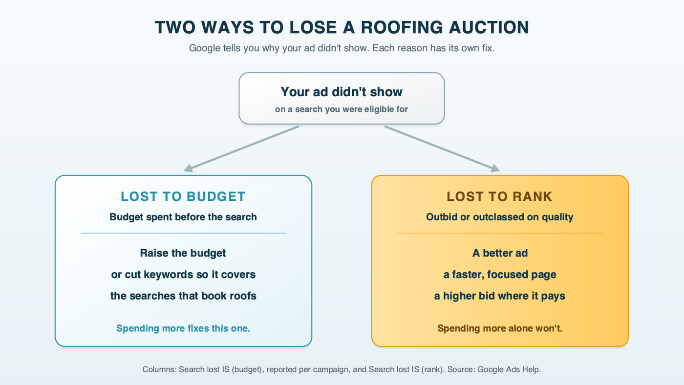 A fork with two branches: lost to budget leads to raise the budget or narrow the keywords; lost to rank leads to a better ad, a faster page, or a higher bid on the searches worth it