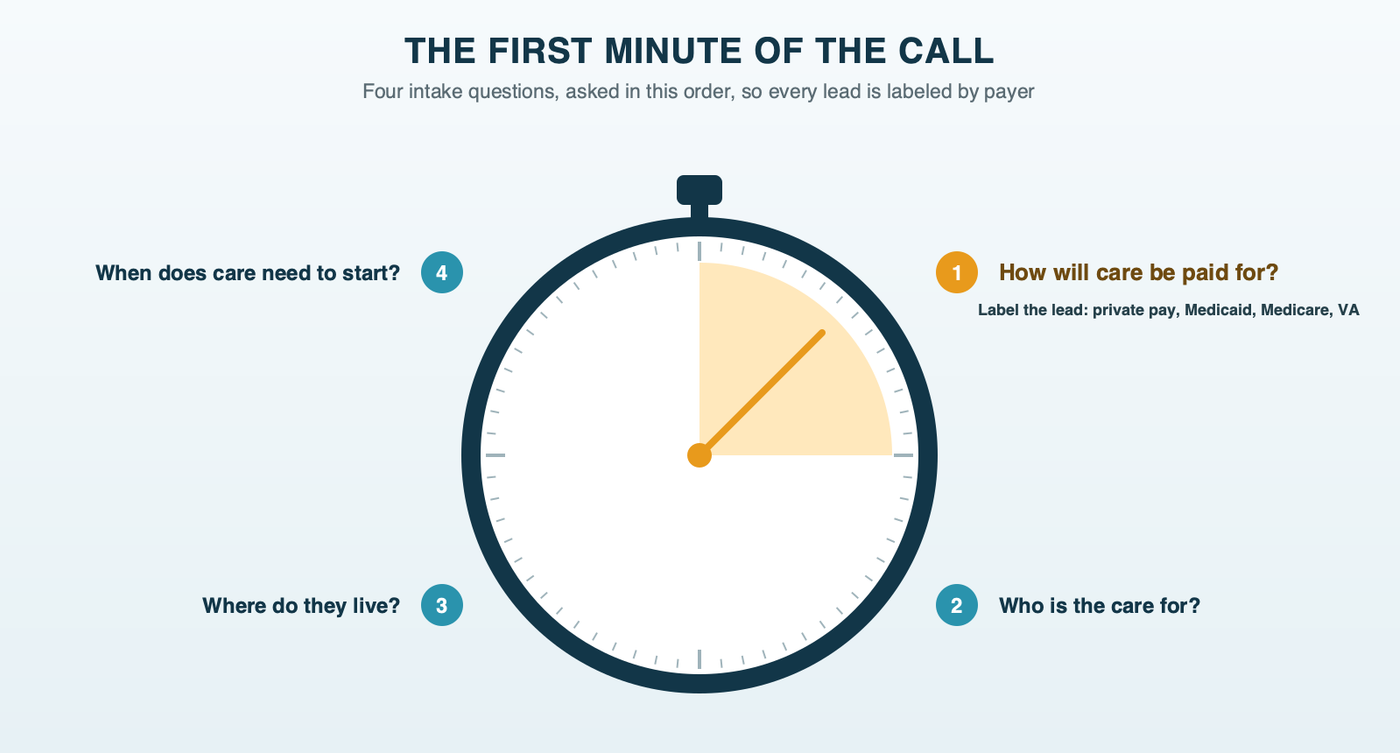The first minute of the intake call, drawn as a stopwatch with four questions around the dial in order: how will care be paid for, who is the care for, where do they live, and when does care need to start
