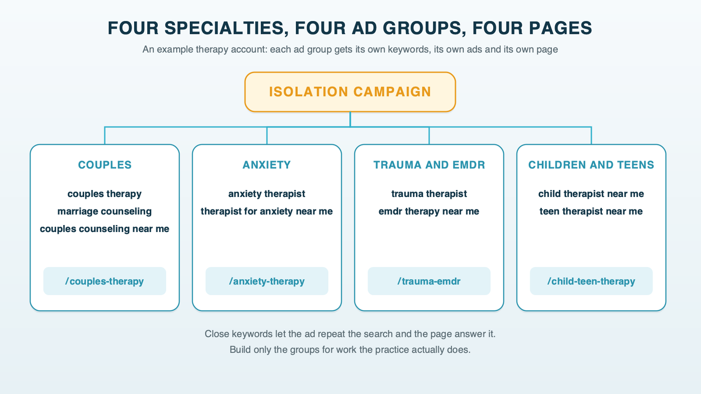 One specialty per ad group: an Isolation campaign split into four ad groups, couples, anxiety, trauma and EMDR, and children and teens, each with its own example keywords and its own landing page on the practice's website