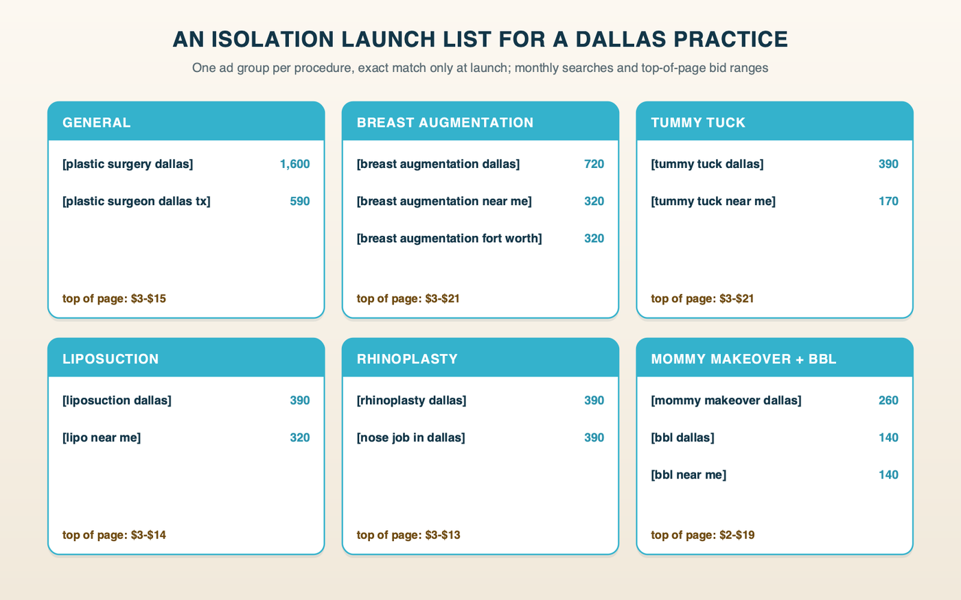 An Isolation launch list for a Dallas plastic surgery practice, grouped by procedure with monthly searches and top-of-page bid ranges: general plastic surgery, breast augmentation, tummy tuck, liposuction, rhinoplasty, mommy makeover and BBL