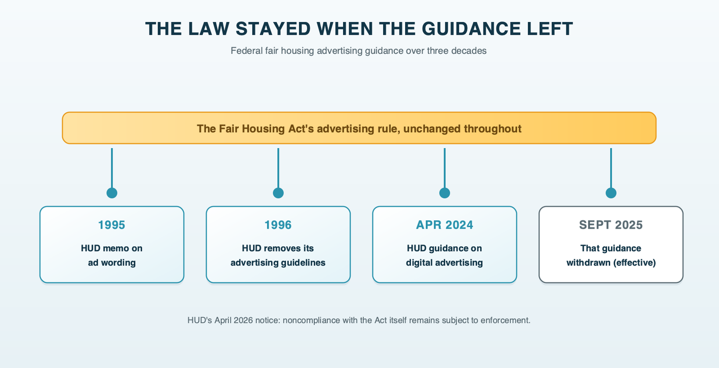 A timeline of federal fair housing advertising guidance: a 1995 HUD memo on ad wording, HUD's 1996 removal of its advertising guidelines, April 2024 guidance on digital advertising, and that guidance's withdrawal effective September 2025, with the Fair Housing Act's advertising rule unchanged across the whole period
