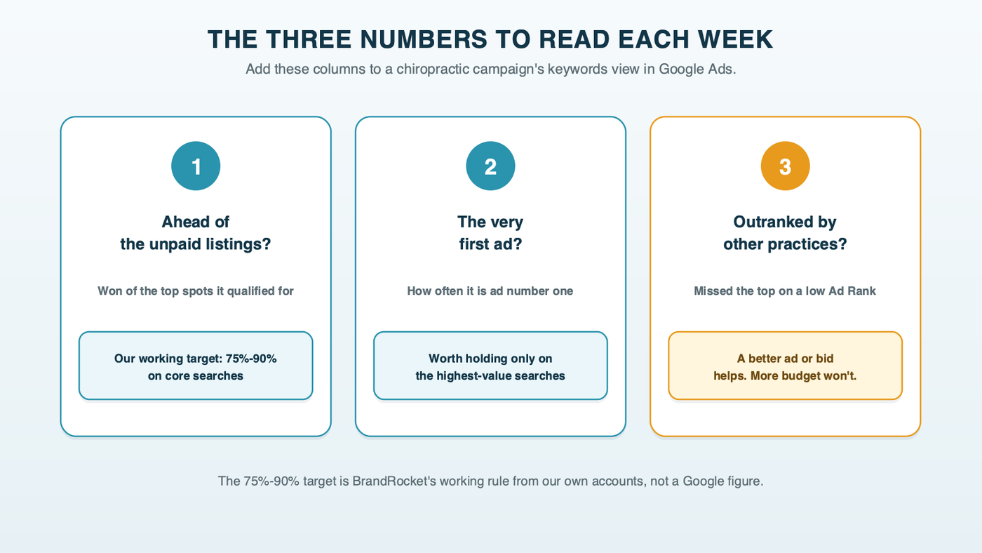 Three numbers to read each week for a chiropractic campaign: Search top impression share, the share of eligible top-of-page spots the ad won, with a working target of 75 to 90 percent of eligible top spots on core searches; absolute top impression share, how often it was the very first ad; and top impression share lost to rank, when Ad Rank fell short, which points to a weaker ad or a lower bid rather than budget