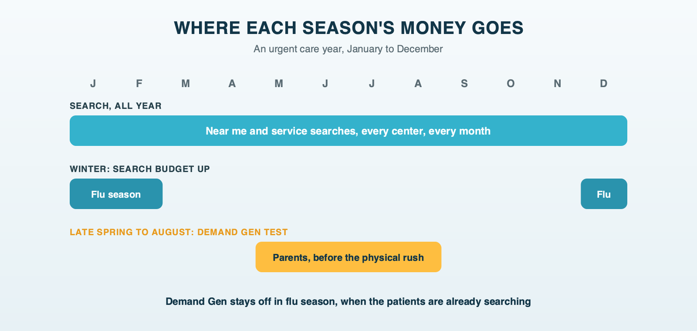 Where each season's money goes: in winter, Search budgets rise to hold the top of the page on near me and service searches; in late spring and summer, a Demand Gen test reaches parents before the sports physical rush; Search runs all year