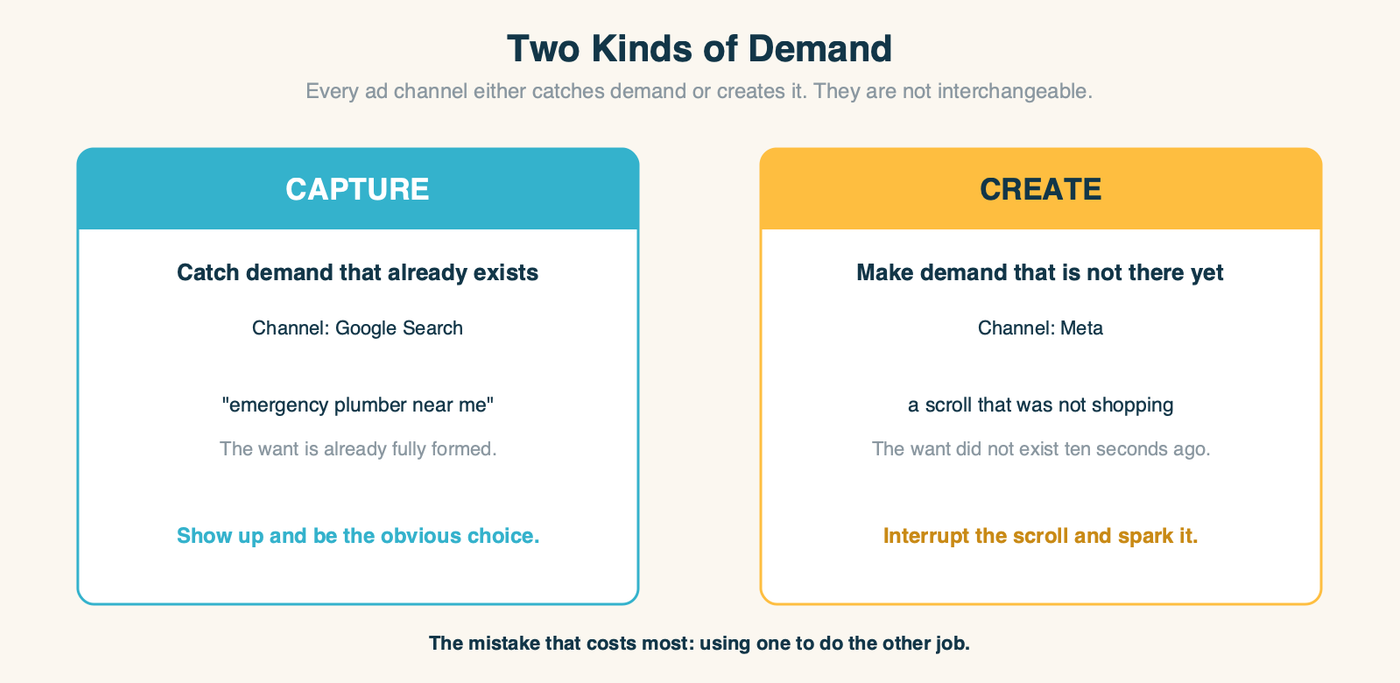 Two kinds of demand - capture versus create
