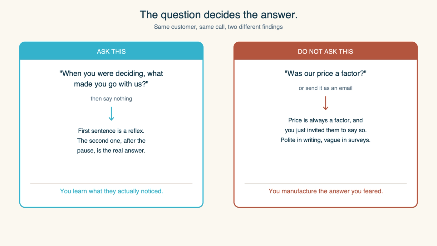 Diagram contrasting the right and wrong way to run the call: an open question followed by silence, which surfaces the real reason, against a leading question about price, which manufactures a price answer from a customer who was not thinking about price