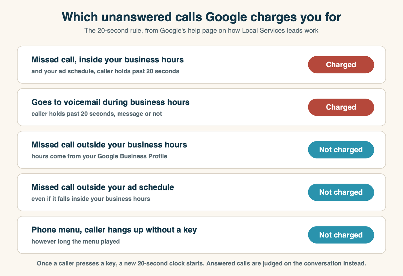 Which unanswered Local Services Ads calls Google charges for: a missed call inside your business hours and ad schedule where the caller holds past 20 seconds is charged; a call to voicemail during business hours past 20 seconds is charged whether or not a message is left; missed calls outside your business hours or outside your ad schedule are not charged; a caller who hangs up on a phone menu without pressing a key is not charged