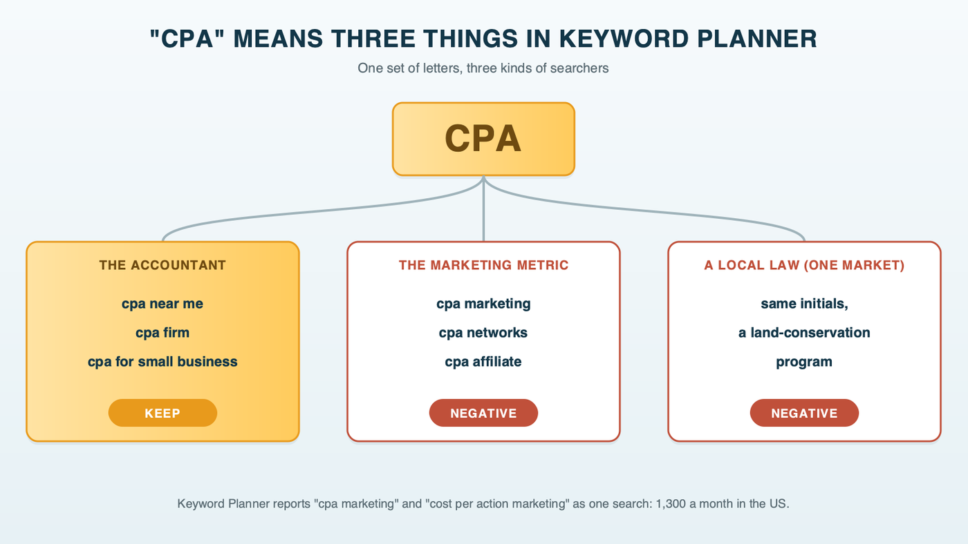A single tile reading CPA branching into three meanings: the accountant, with searches like cpa near me and cpa firm marked keep; the marketing metric, with cpa marketing, cpa networks and cpa affiliate marked negative; and, in one example market, a local land-conservation law with the same initials, also marked negative