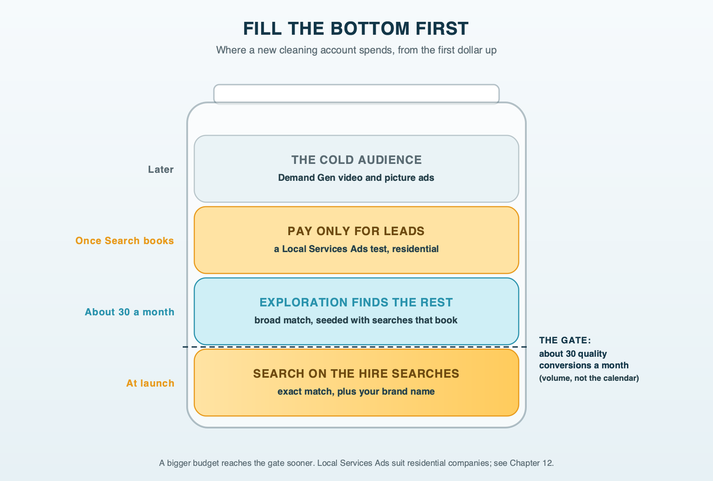 A jar filling from the bottom up: hire searches first, broad-match Exploration next once quality conversions reach about 30 a month, then a Local Services Ads test, and Demand Gen and YouTube at the top