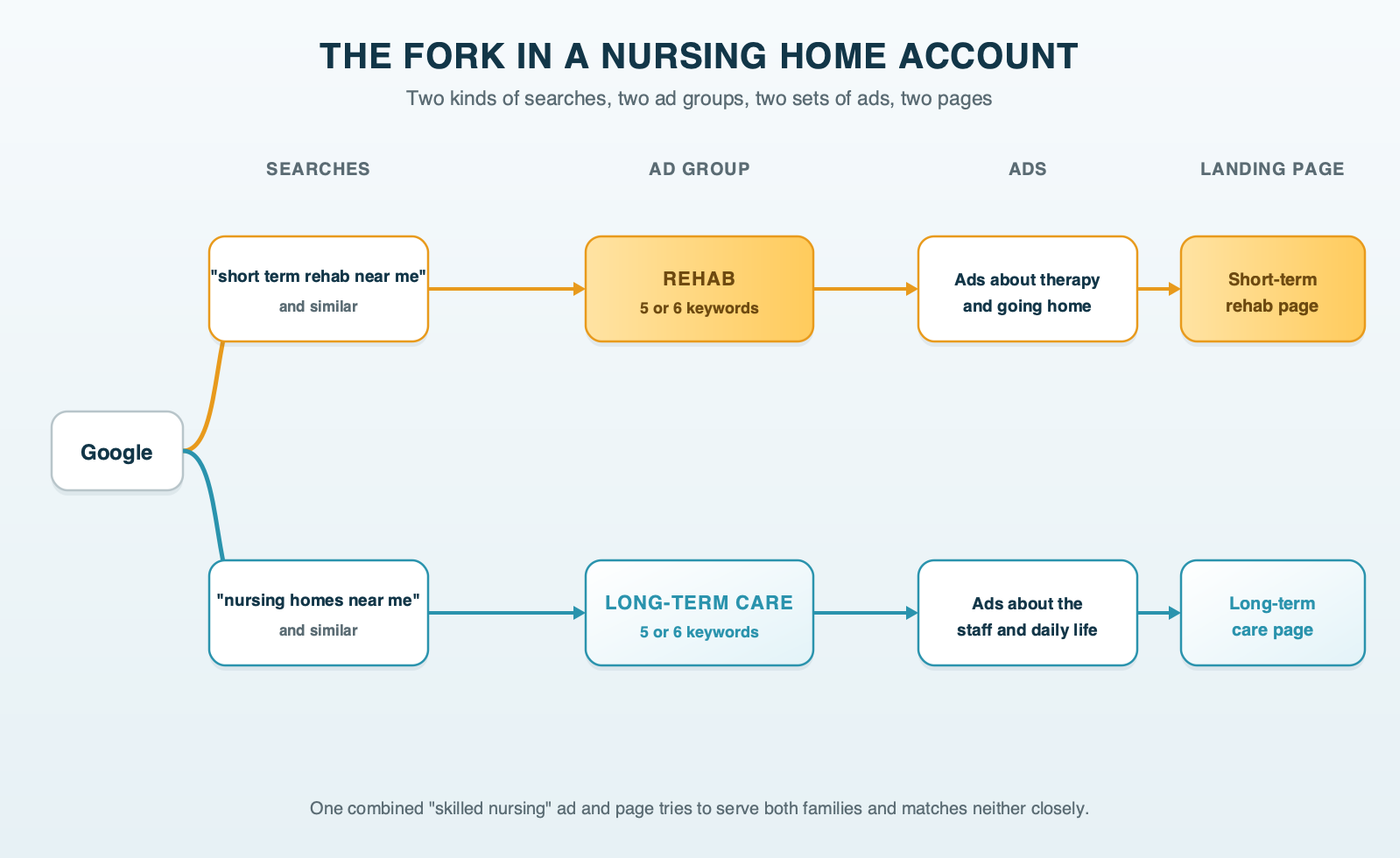 A fork in a nursing home account: rehab searches go to a rehab ad group with ads about therapy and going home and land on a short-term rehab page; long-term searches go to a long-term care ad group with ads about staff and daily life and land on a long-term care page