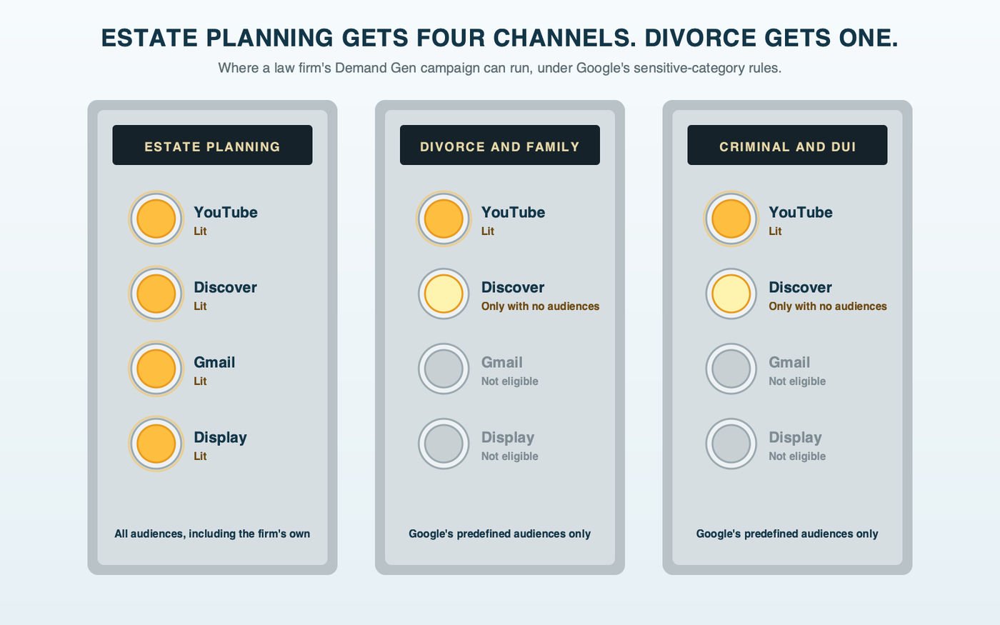 Elevator button panels for three practice areas showing where Demand Gen can run. Estate planning lights YouTube, Discover, Gmail and Display with all audiences available. Divorce and criminal defense light YouTube only with Google's predefined audiences, and Discover only with no audiences at all.