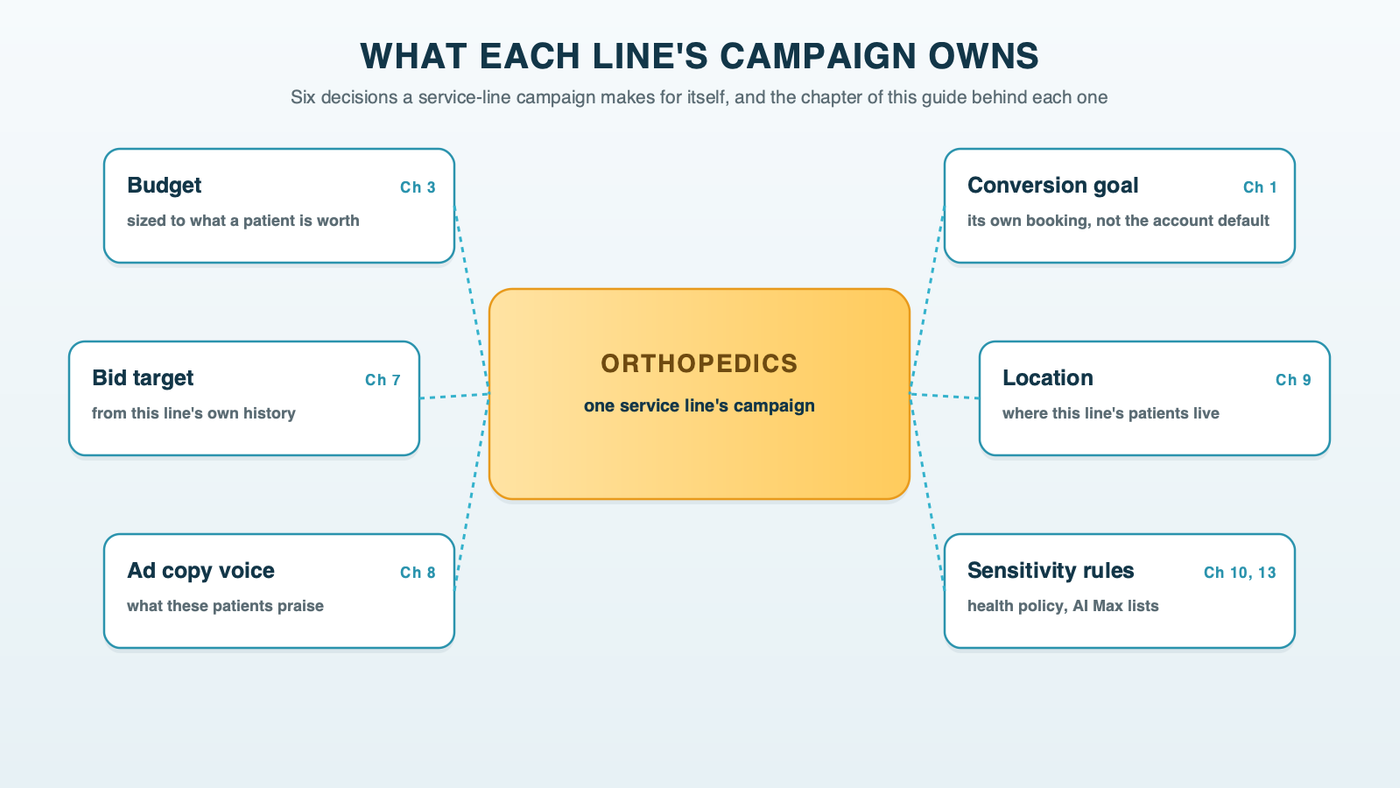 What each line's campaign owns: an anatomy card for one service-line campaign with six labeled parts, its budget, conversion goal, bid target, location, ad copy voice and sensitivity rules, each tagged with the chapter that covers it