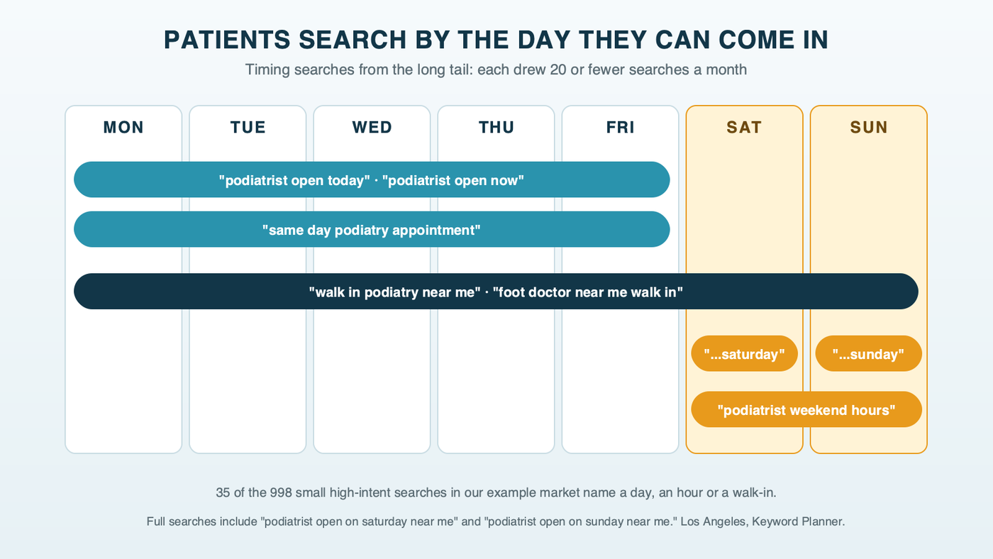 A Monday-to-Sunday strip with small podiatry searches placed on it: podiatrist open today and same day podiatry appointment on weekdays, walk in podiatry near me across the week, podiatrist open on saturday near me and podiatrist open on sunday near me on the weekend