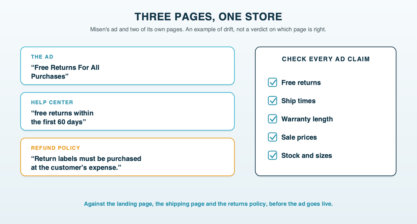 Three cards from one store: the ad line Free Returns For All Purchases, the help center's free returns within 60 days, and the refund policy's return labels at the customer's expense, beside a checklist for checking each ad claim against the store's pages