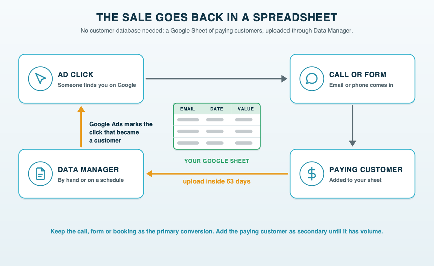 A loop: an ad click leads to a form or call, which becomes a row in a Google Sheet with email, phone, date and value, which goes through a Data Manager upload back to Google Ads, where the original click is marked became a customer, with upload inside 63 days written on the return arrow