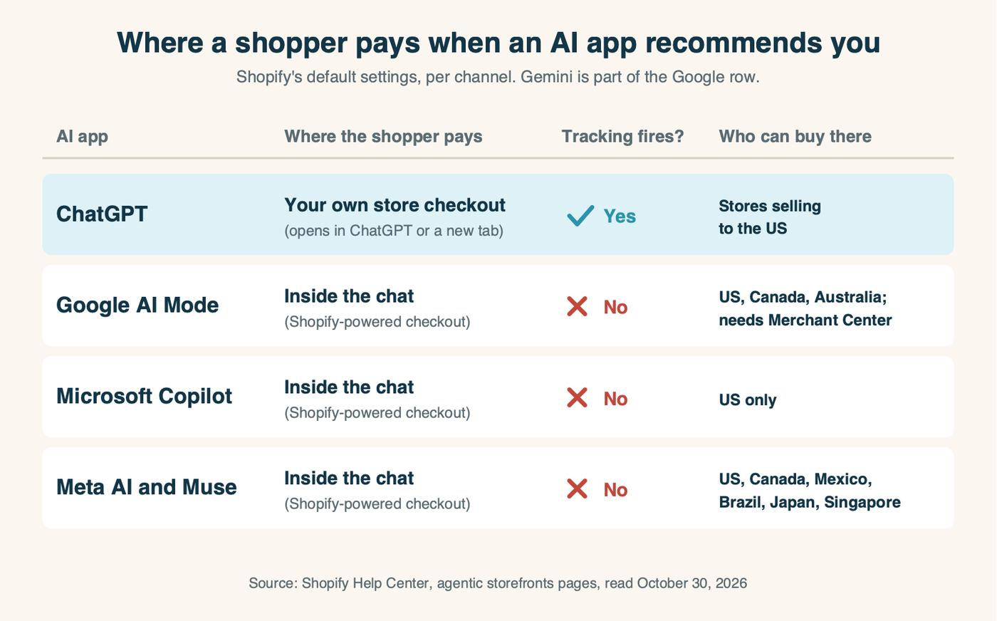 Where a shopper pays when an AI app recommends your product. ChatGPT sends the shopper to your own store checkout, so your tracking fires; it covers stores selling to the US. Google AI Mode and Gemini take payment inside the chat; your Google Analytics and pixels do not fire; it covers the US, Canada and Australia and needs a Google Merchant Center account. Microsoft Copilot takes payment inside the chat; your tracking does not fire; US only. Meta AI and Muse take payment inside the chat; your tracking does not fire; US, Canada, Mexico, Brazil, Japan and Singapore