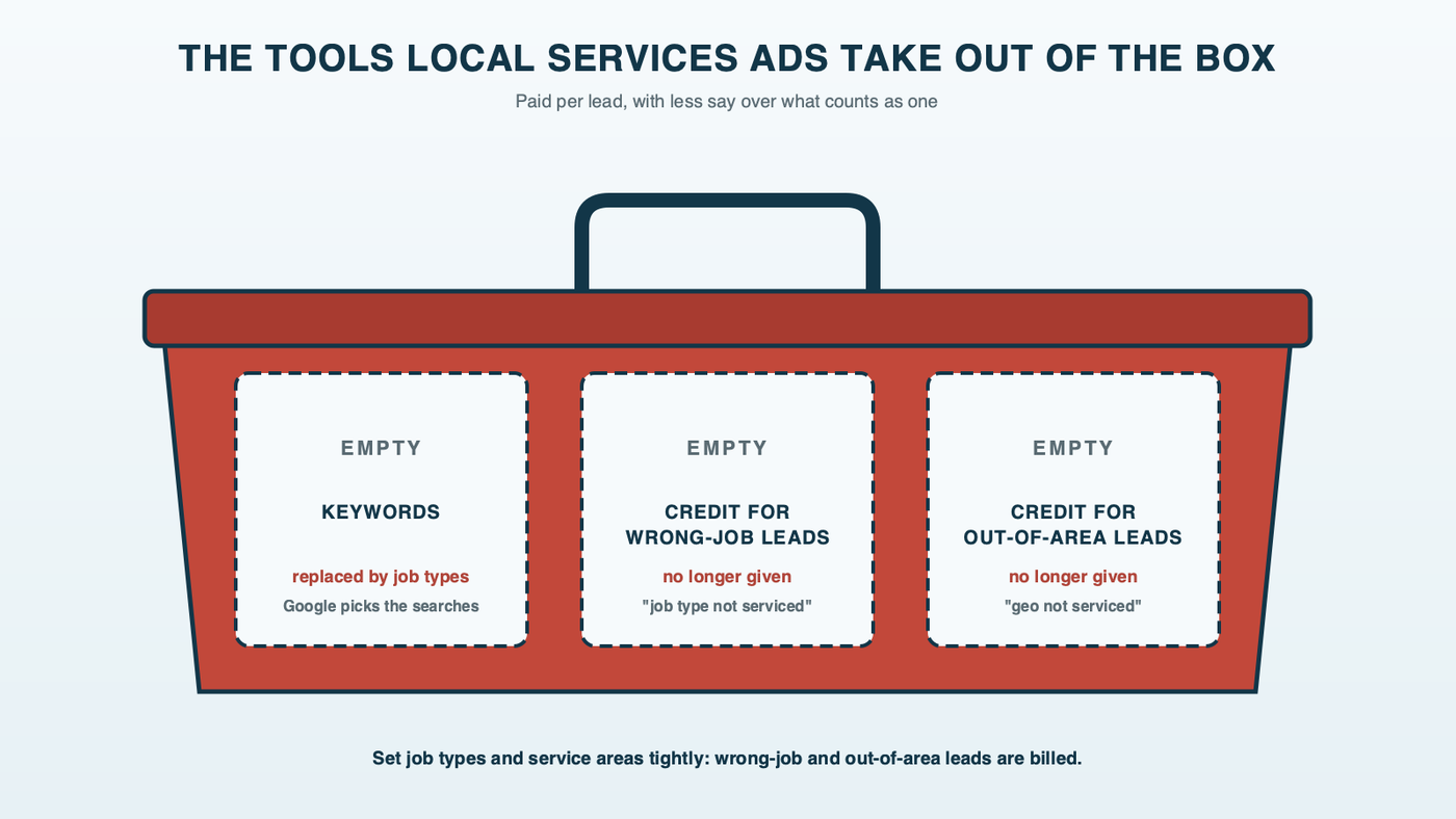 An open plumber's toolbox with three empty, labeled slots showing what Local Services Ads take away: keywords, replaced by job types; credit for leads about jobs you don't do, gone; and credit for leads from outside your service area, gone