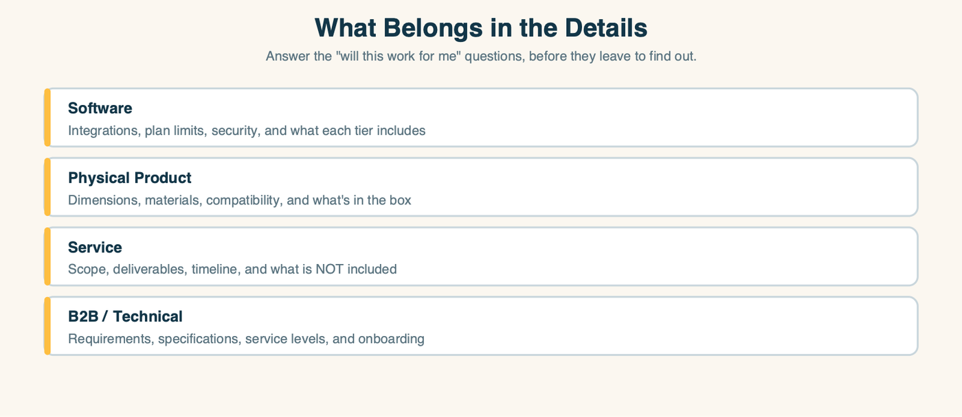 A reference card of what belongs in the details by business type: software covers integrations, limits, security and tiers; physical product covers dimensions, materials, compatibility and what is in the box; service covers scope, deliverables, timeline and what is not included; B2B and technical covers requirements, specs, service levels and onboarding.