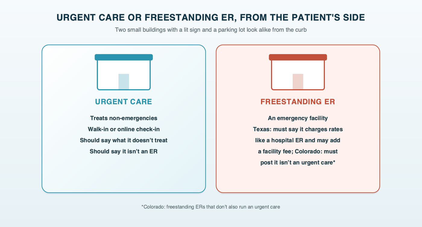 Urgent care or freestanding ER, from the patient's side: both can look like a small building with a lit sign and a parking lot, but a freestanding ER is an emergency facility that may charge emergency rates and a facility fee, while an urgent care treats non-emergencies and should say so in its ads