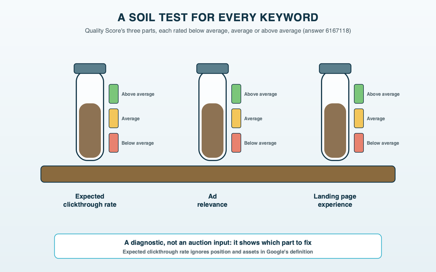 A soil-test kit with three glass vials in a wooden stand, labeled expected clickthrough rate, ad relevance and landing page experience, each showing a color band for below average, average or above average