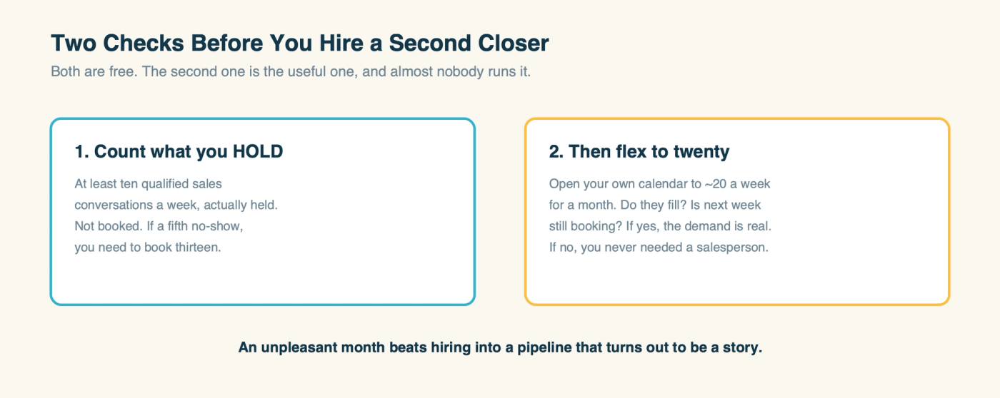 Two free checks before hiring: count the calls you hold, then flex your calendar to twenty