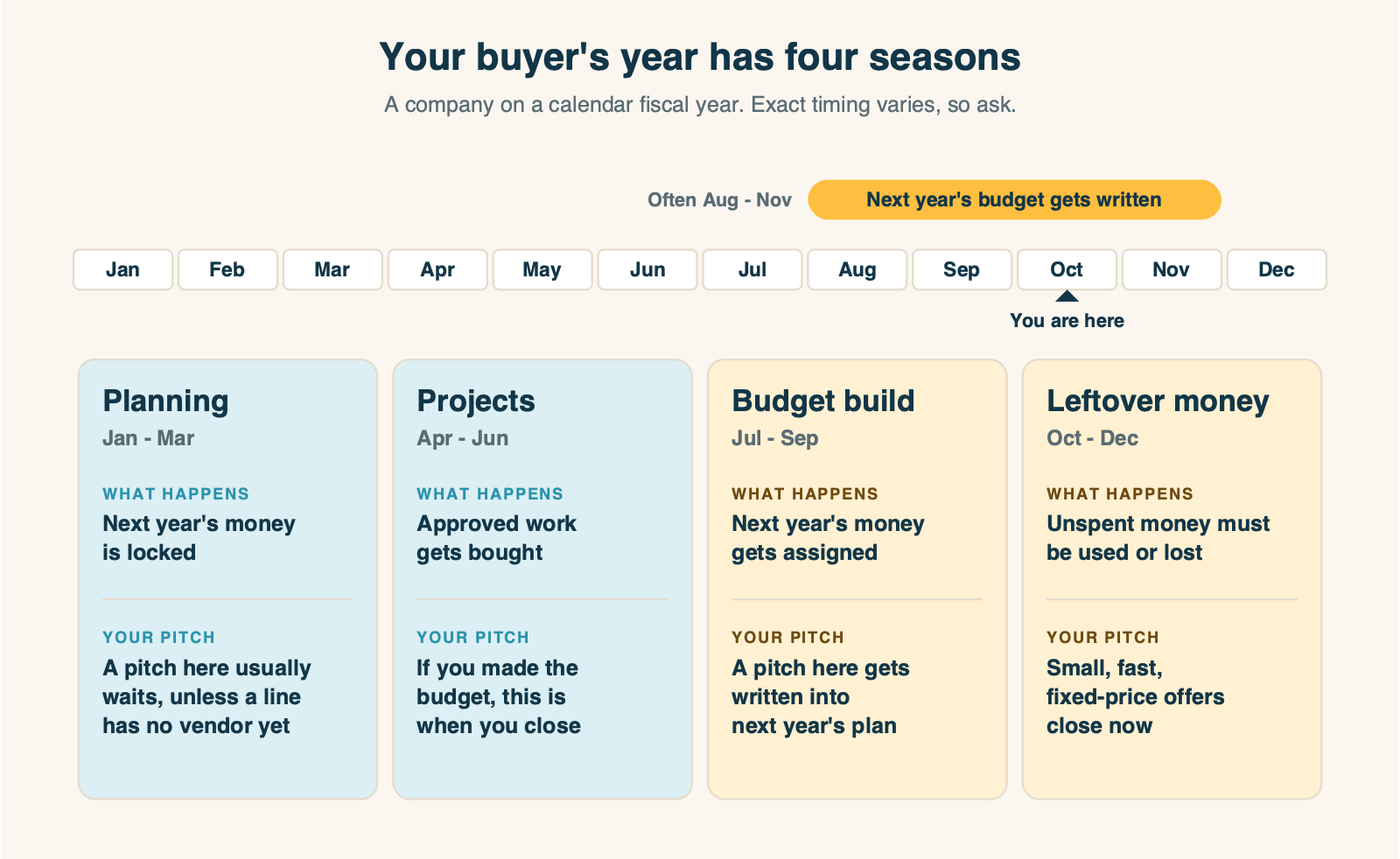 The buyer's year in four seasons: planning season when money is locked, project season when approved work gets bought, budget-build season when next year's money gets assigned, and leftover-money season at year end. A pitch in budget-build season gets written into next year; the same pitch in planning season usually waits.