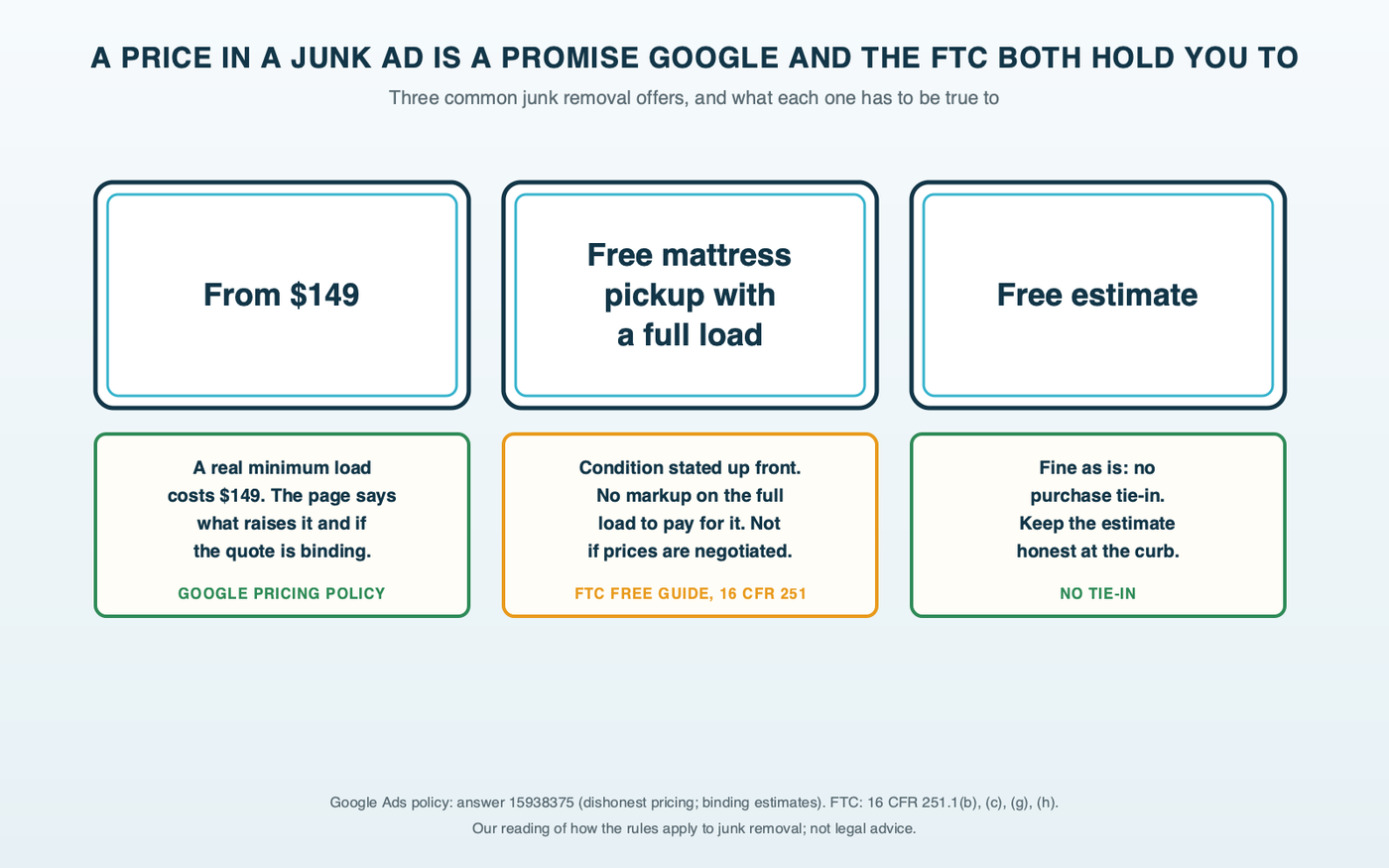 Truck door signs diagram: three magnetic truck-door signs reading from $149, free mattress pickup with a full load, and free estimate, each paired with the rule it answers to, a real minimum price under Google's pricing policy, conditions stated up front under the FTC free guide, and no purchase tie-in