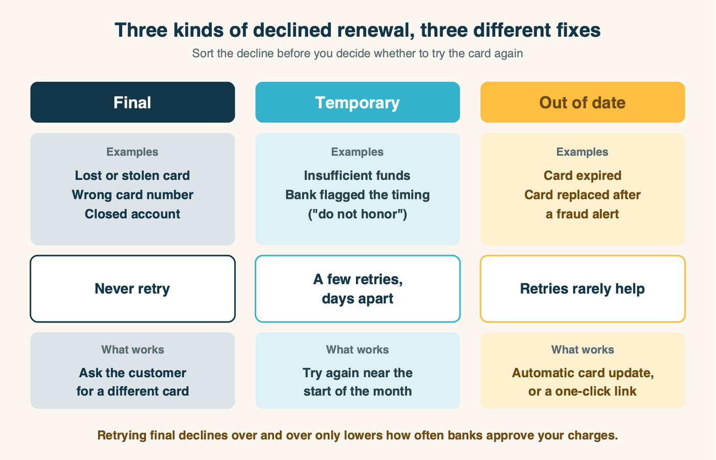 How to sort a declined subscription renewal. Final declines, such as a lost or stolen card, a wrong number or a closed account: never retry, ask the customer for a new card. Temporary declines, such as insufficient funds or a bank that flagged the timing: a few well-timed retries usually work. Out-of-date cards, such as an expired or replaced card: an automatic card update or a one-click link to enter the new card