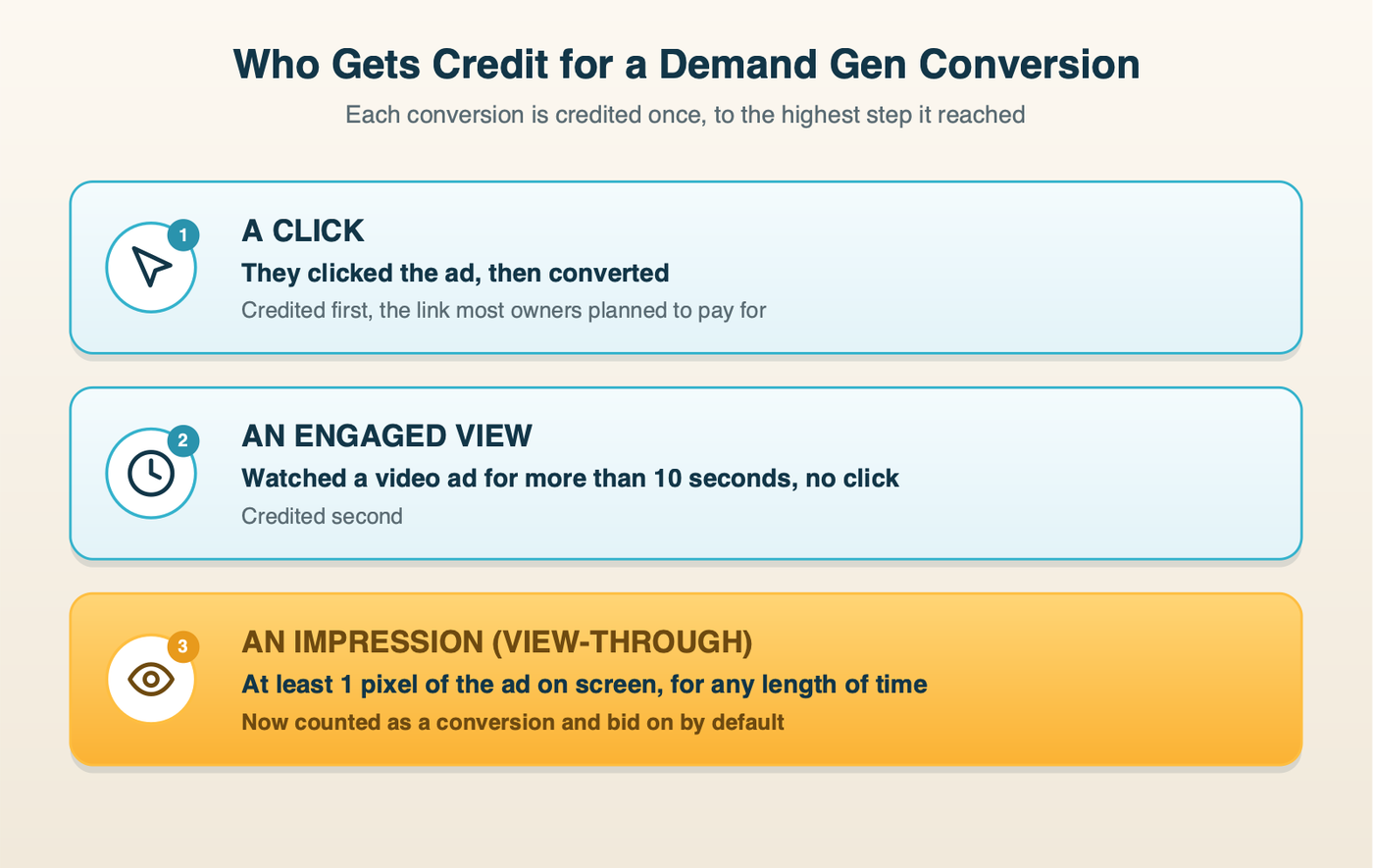 Google's credit order for a Demand Gen conversion: a click first, then an engaged view of ten seconds or more, then an impression that counts once a single pixel was on screen