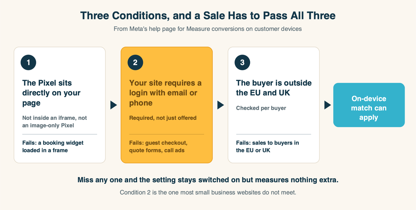 Three gates in a row that a sale must pass for Meta's on-device matching to apply: the Pixel sits directly on the page, the website requires a login with email or phone, and the buyer is outside the EU and UK; failing any one gate means no on-device match