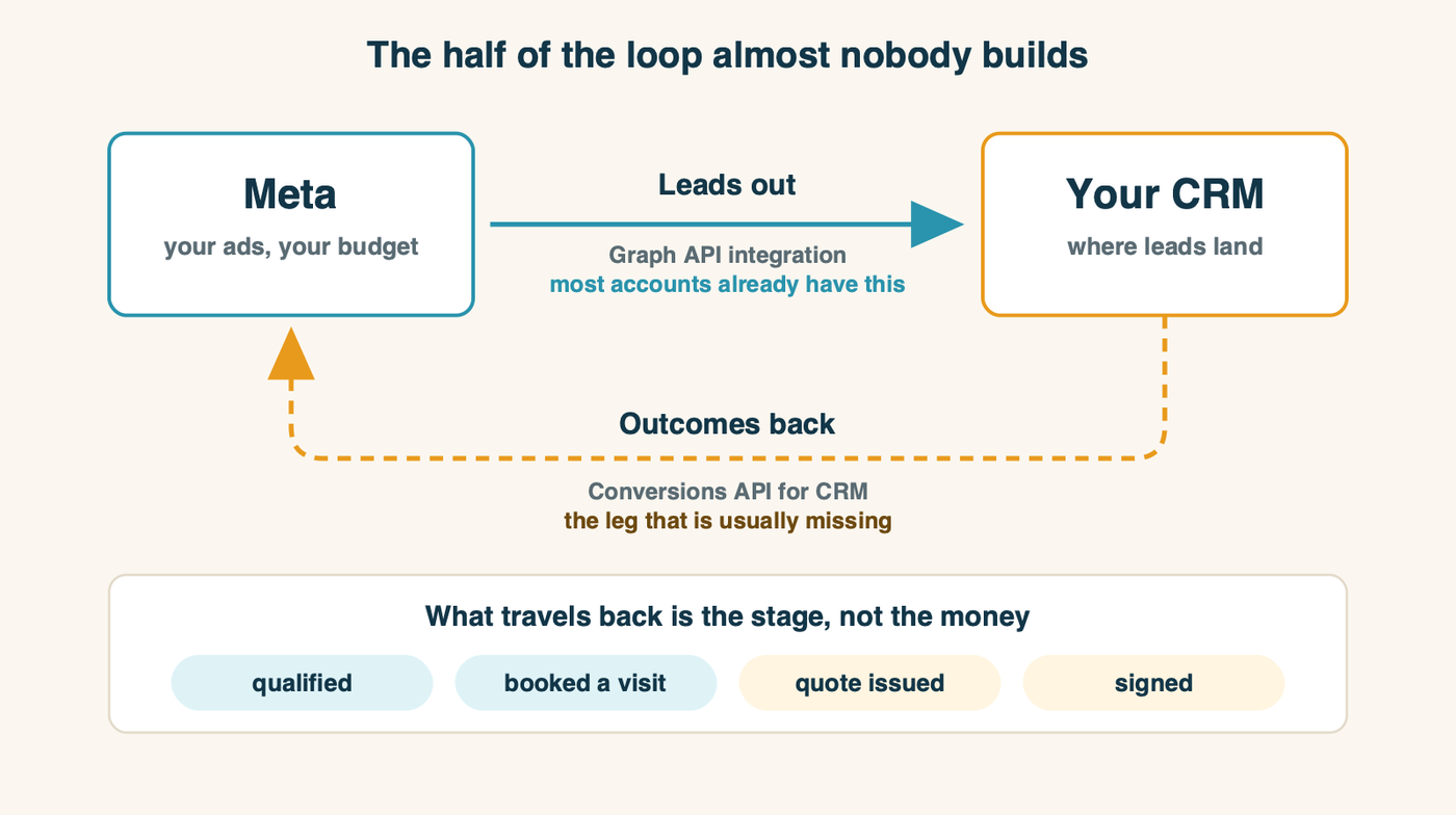 Leads flow from Meta to your CRM through the Graph API; outcomes flow back through the Conversions API for CRM