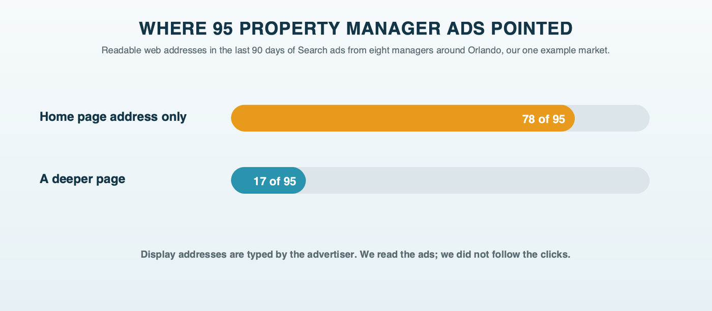 Where the 95 readable ads from eight property managers pointed: the home page address on 78, a deeper page on 17