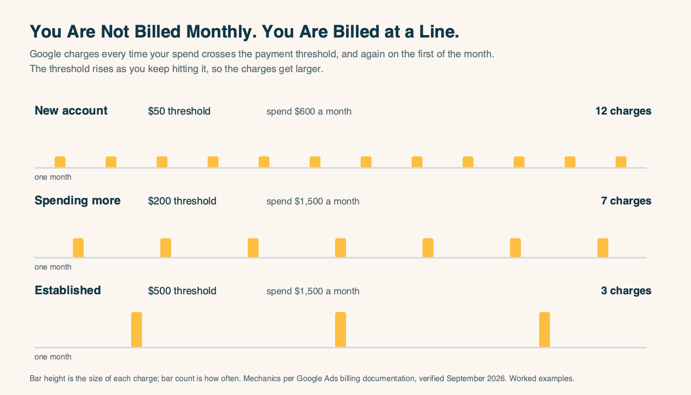 Three months compared, showing how a rising Google Ads payment threshold means fewer but larger charges