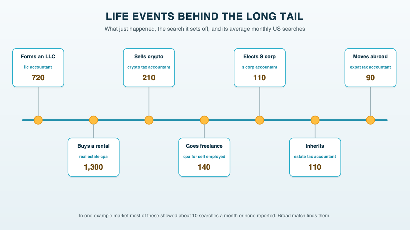 A horizontal life line with seven tax events, each labeled with the search it sets off and its monthly US volume: forms an LLC, llc accountant, 720; buys a rental, real estate cpa, 1,300; sells crypto, crypto tax accountant, 210; goes freelance, cpa for self employed, 140; elects S corp status, s corp accountant, 110; inherits, estate tax accountant, 110; moves abroad, expat tax accountant, 90