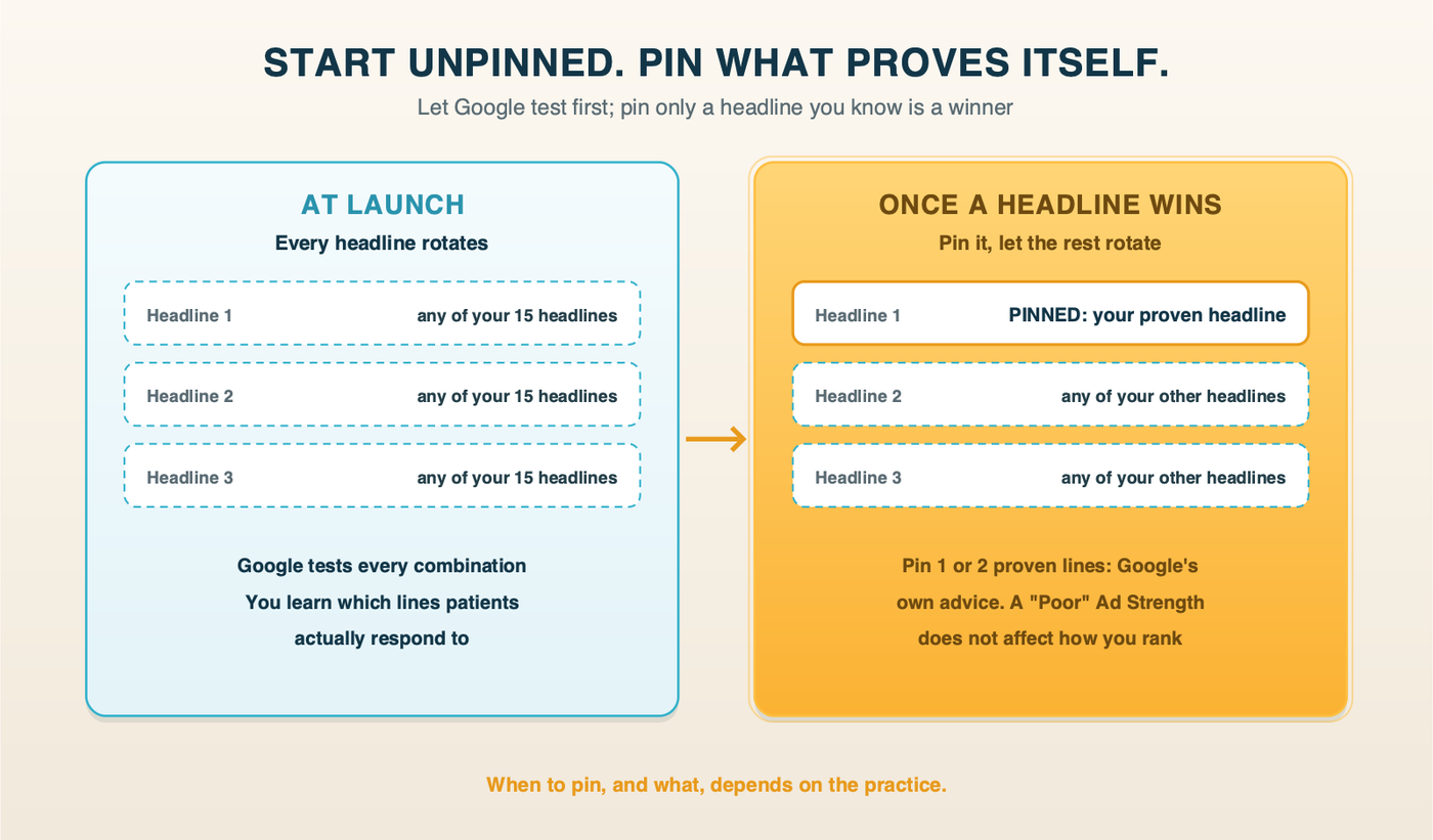 Start unpinned and pin only what has proven itself: at launch every headline rotates so Google can test; once a headline is a known winner, pin it to position one and let the rest keep rotating