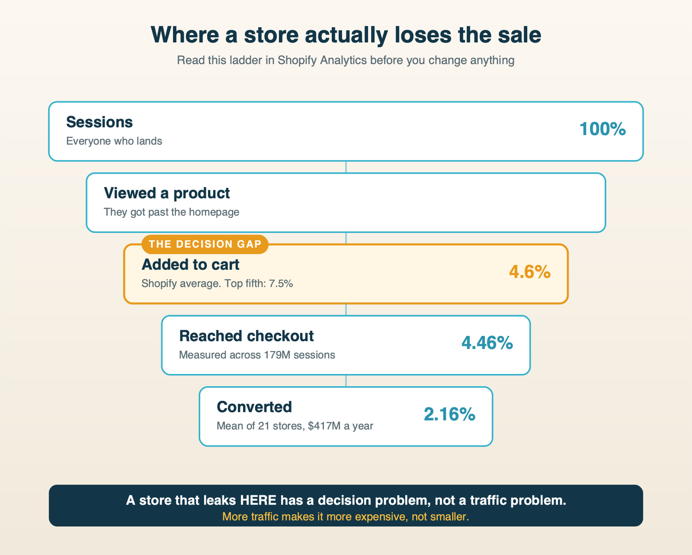 Funnel ladder showing where a store loses the sale, with Shopify add-to-cart, reached-checkout and conversion benchmarks