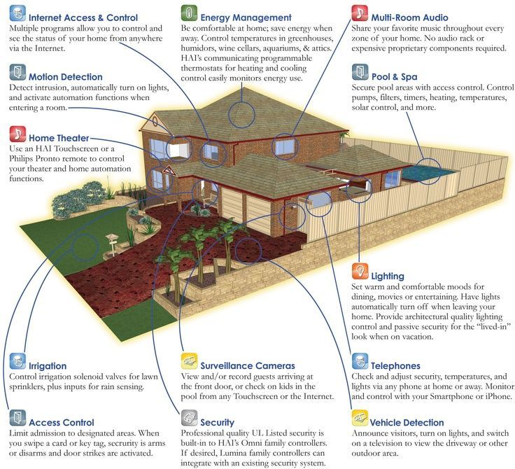 Home Automation or "Do You Believe in Magic?