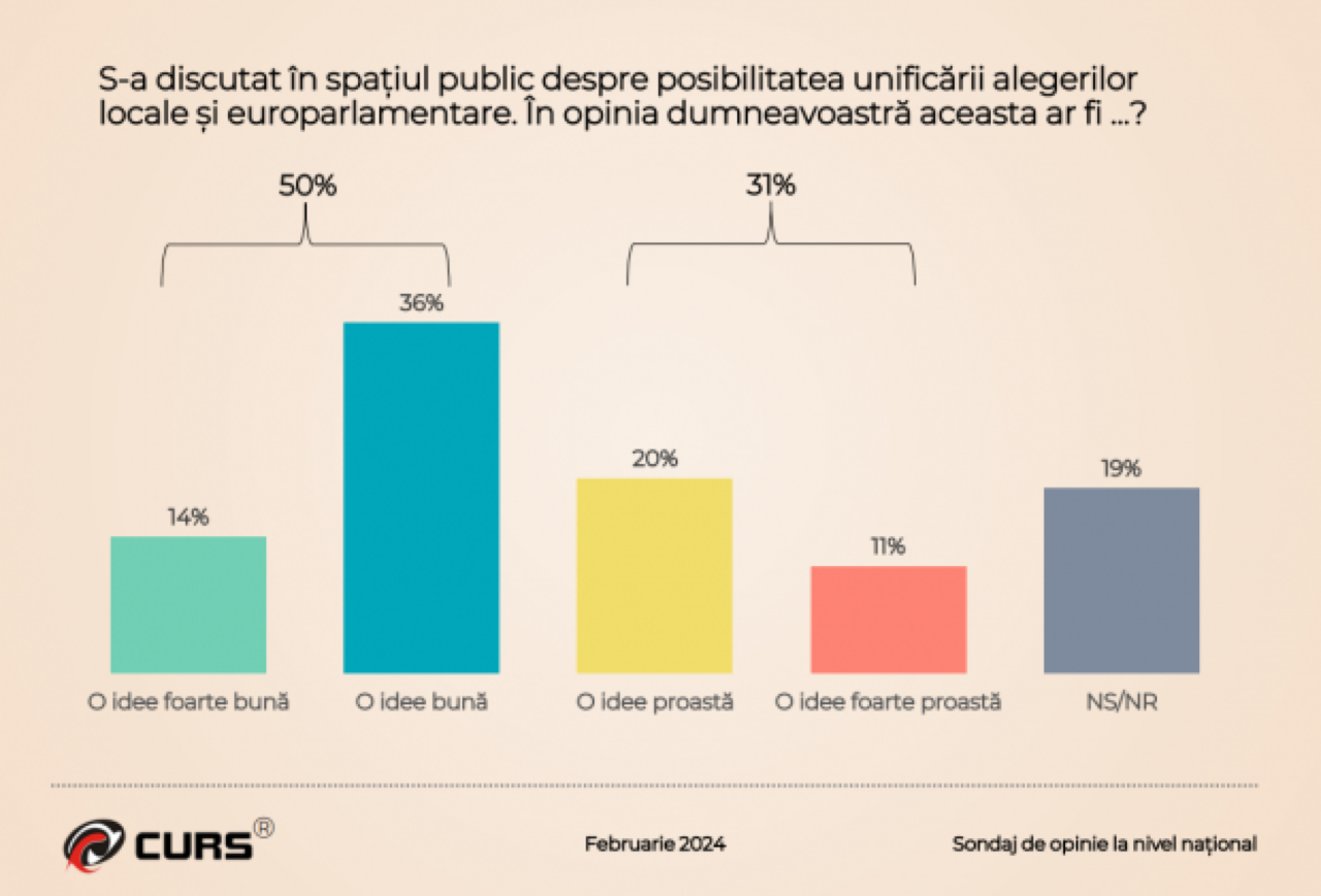 Bătălia sondajelor. Ce cred românii despre comasarea alegerilor