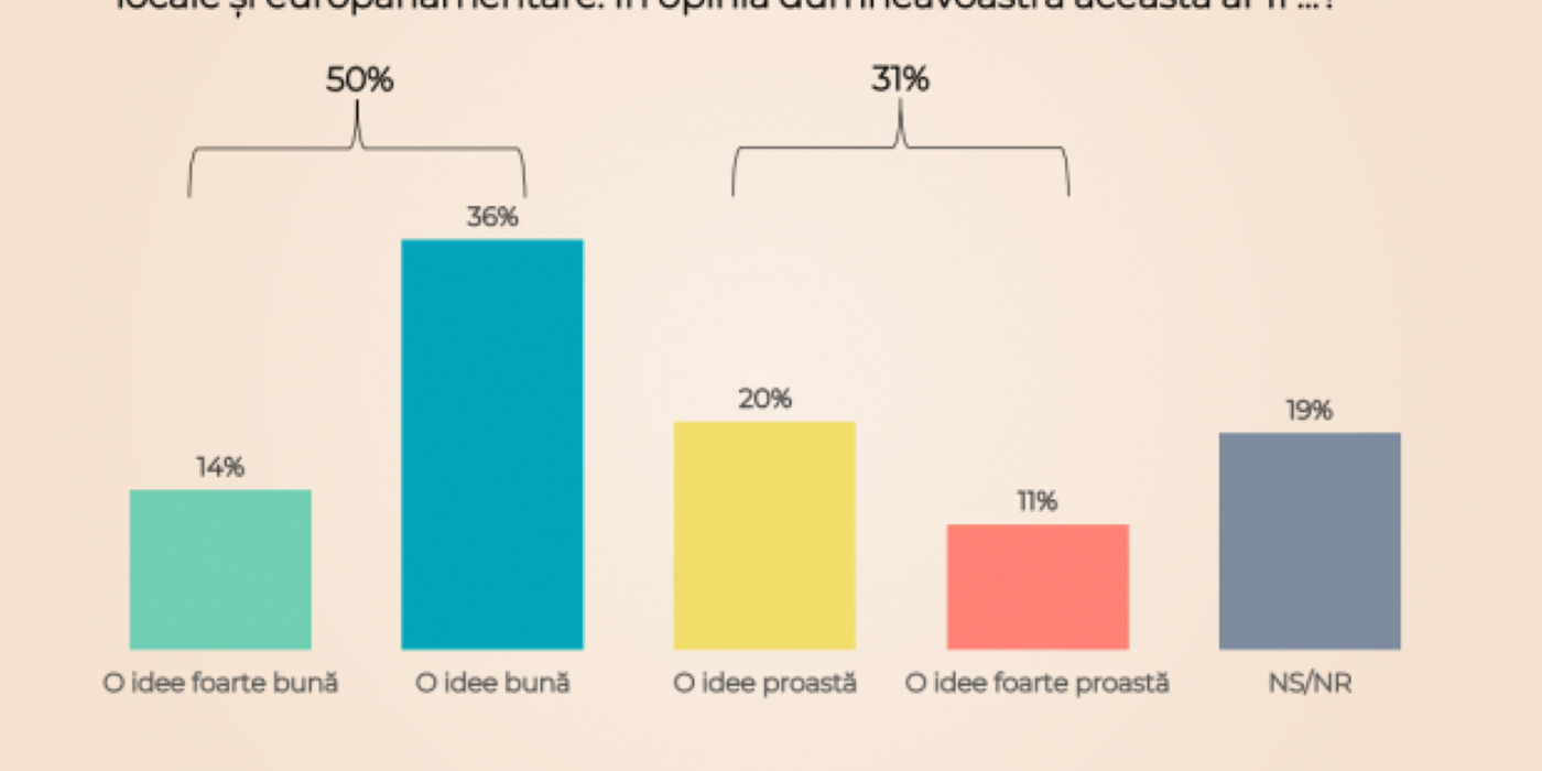 Bătălia sondajelor. Ce cred românii despre comasarea alegerilor