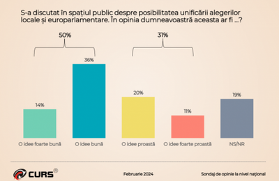 Bătălia sondajelor. Ce cred românii despre comasarea alegerilor