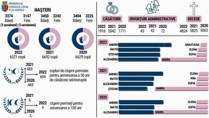 Mai puține decese anul trecut decât în 2021, la Cluj-Napoca
