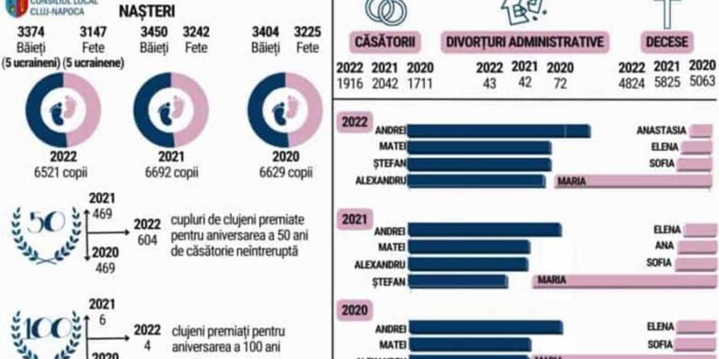 Mai puține decese anul trecut decât în 2021, la Cluj-Napoca
