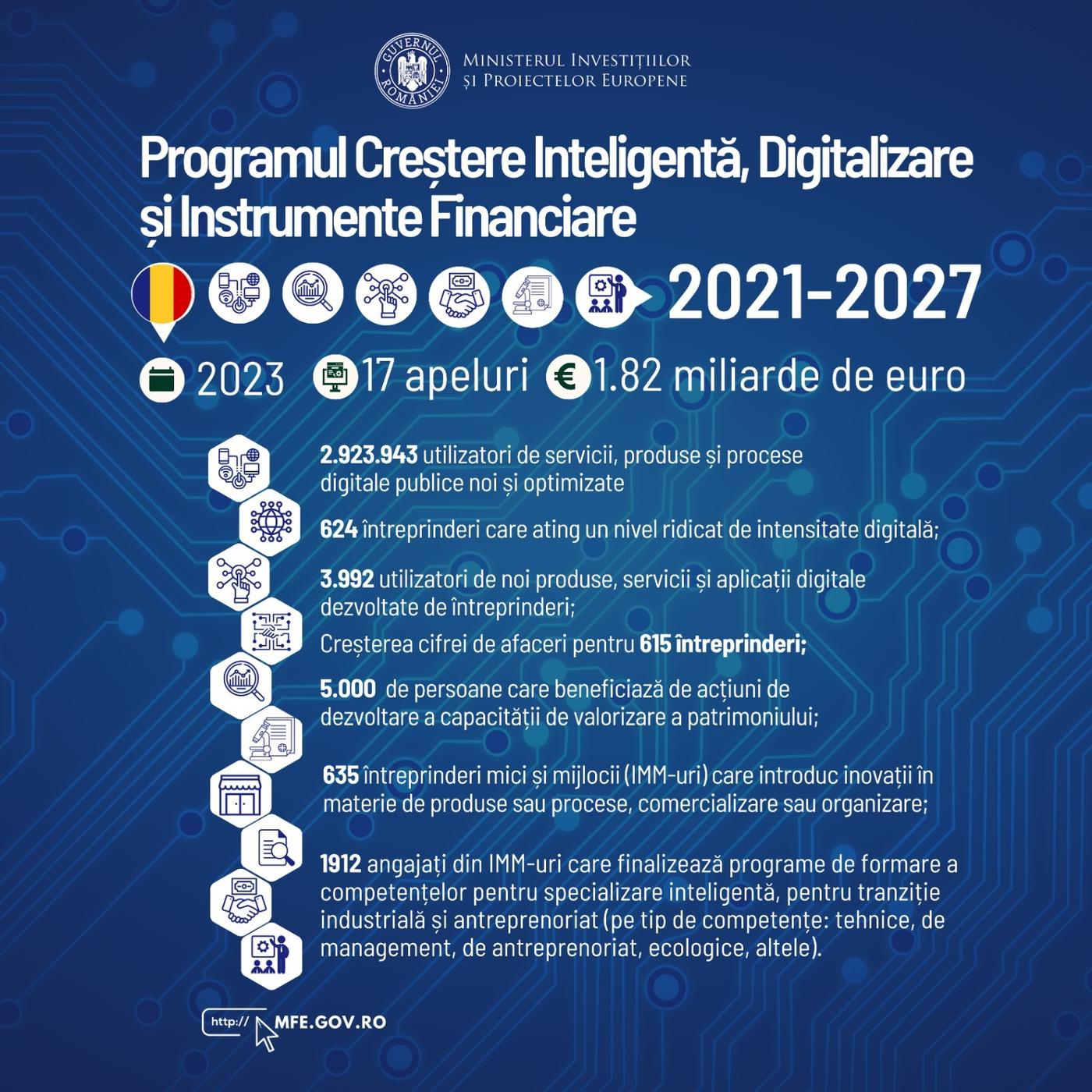 Ministerul Proiectelor Europene: Apeluri de 811 milioane de euro pentru marea digitalizarea a serviciilor publice, lansate în 2023/ Boloş: Orice interacţiune pe care românii o vor avea cu statul se va putea realiza prin câteva click-uri