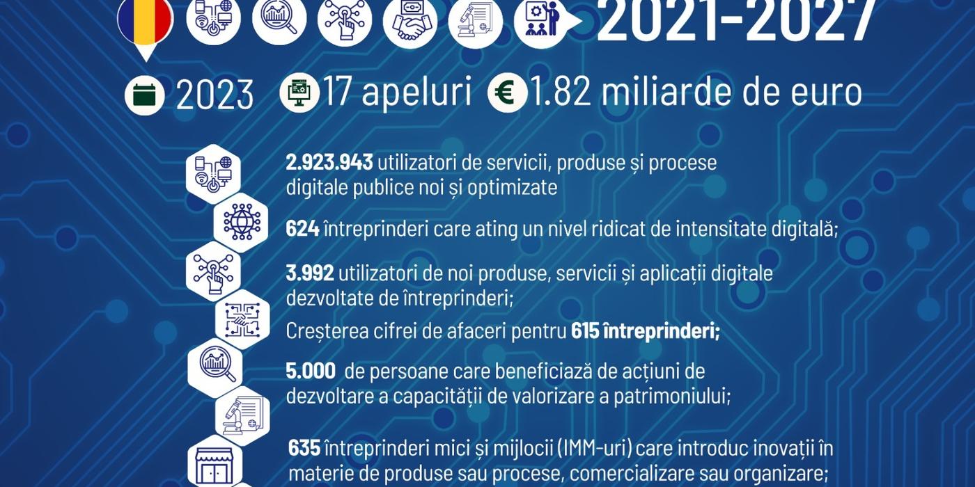 Ministerul Proiectelor Europene: Apeluri de 811 milioane de euro pentru marea digitalizarea a serviciilor publice, lansate în 2023/ Boloş: Orice interacţiune pe care românii o vor avea cu statul se va putea realiza prin câteva click-uri