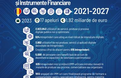 Ministerul Proiectelor Europene: Apeluri de 811 milioane de euro pentru marea digitalizarea a serviciilor publice, lansate în 2023/ Boloş: Orice interacţiune pe care românii o vor avea cu statul se va putea realiza prin câteva click-uri