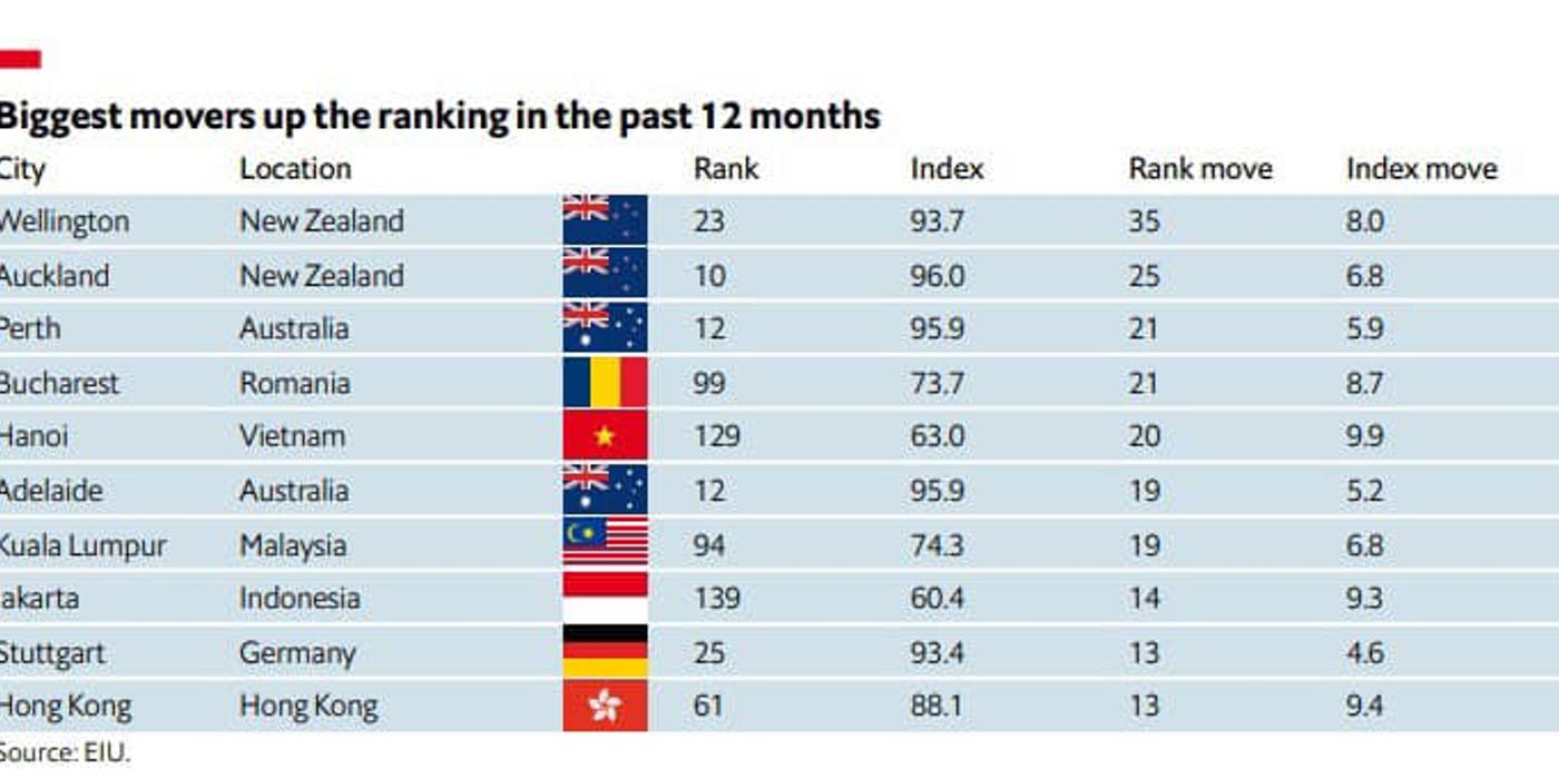 Bucureștiul a urcat în topul „celor mai bune orașe unde să locuiești”, potrivit anunțului făcut de Nicușor Dan