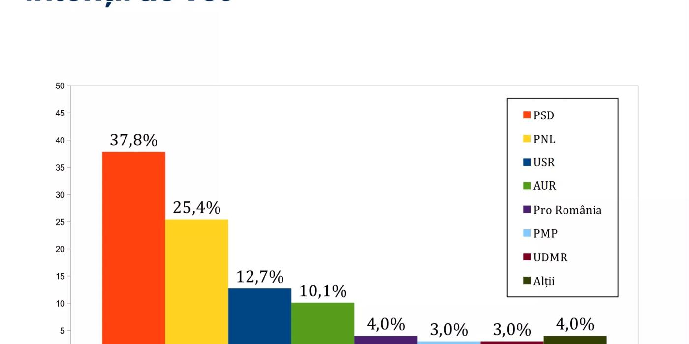 Într-un sondaj comandat de USR, PSD conduce detașat în intenția de vot